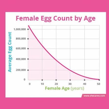 The Biological Clock is Ticking